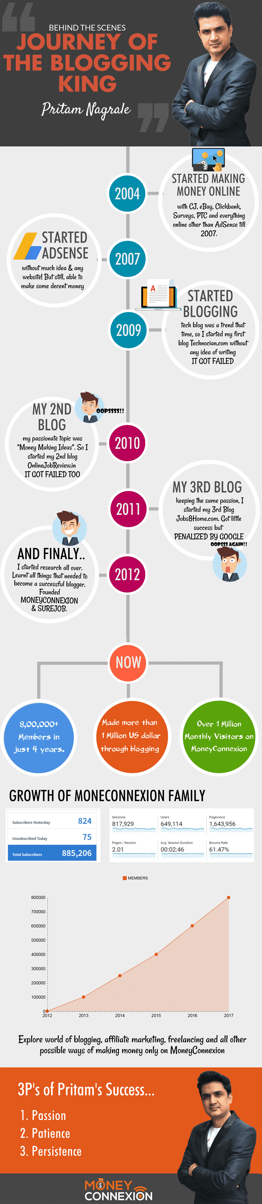 Pritam Nagrale Blogging Journey