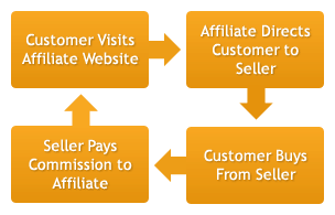 affiliate marketing concept