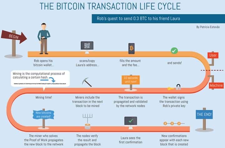 bitcoin transaction