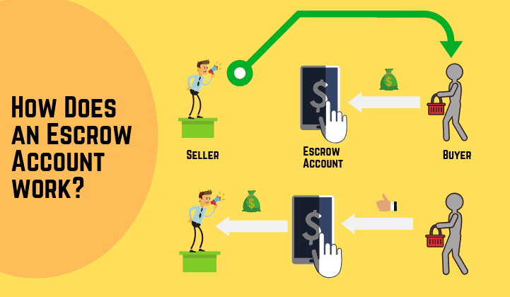 What Is An Escrow Account Its Types How It Works