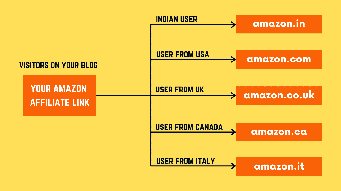 Amazon geo Targeting