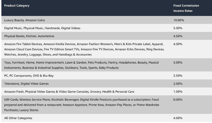 Amazon Commissions Structure